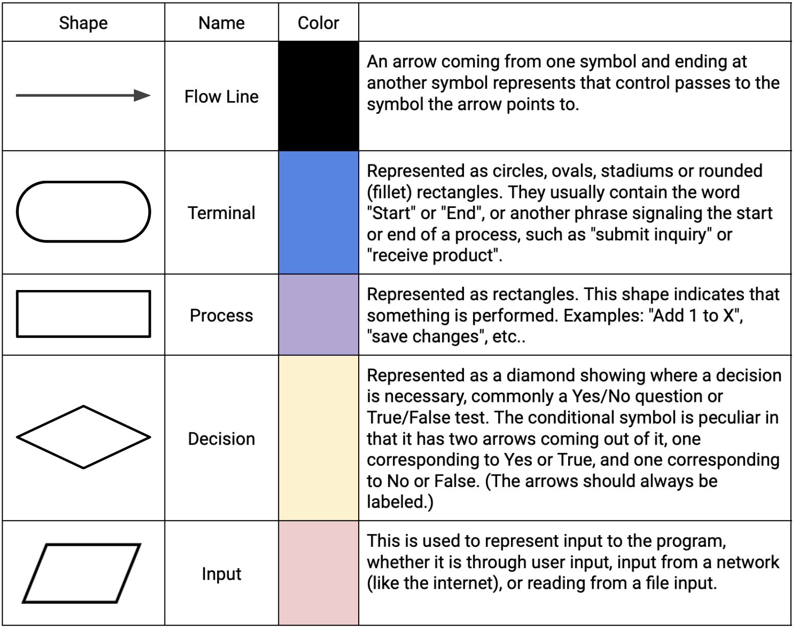 image of table with flowchart shape and meanings